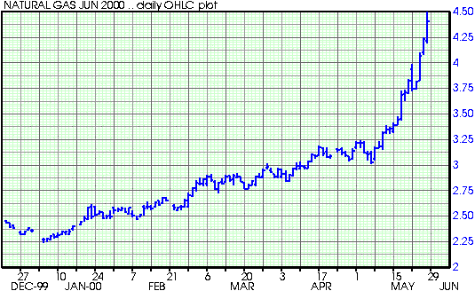 gas futures graph
